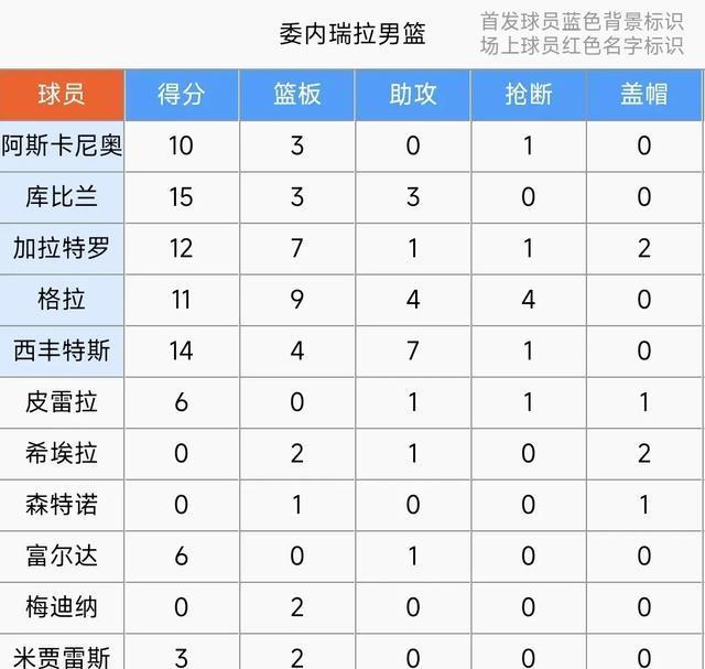 互交替领先, 险胜巴拿马, 委内瑞拉男